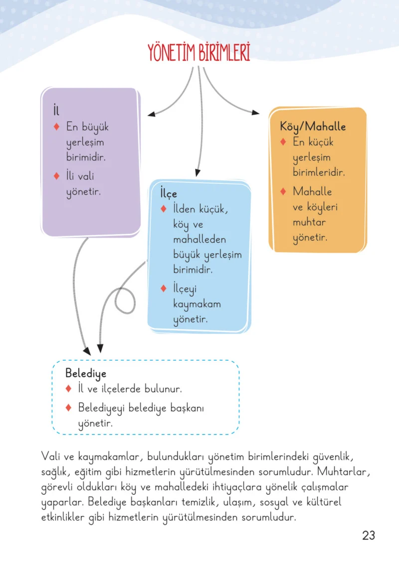 2. Sınıf Hayat Bilgisi Ders Kitabı Cevapları Meb Yayınları 2. Kitap Sayfa 23