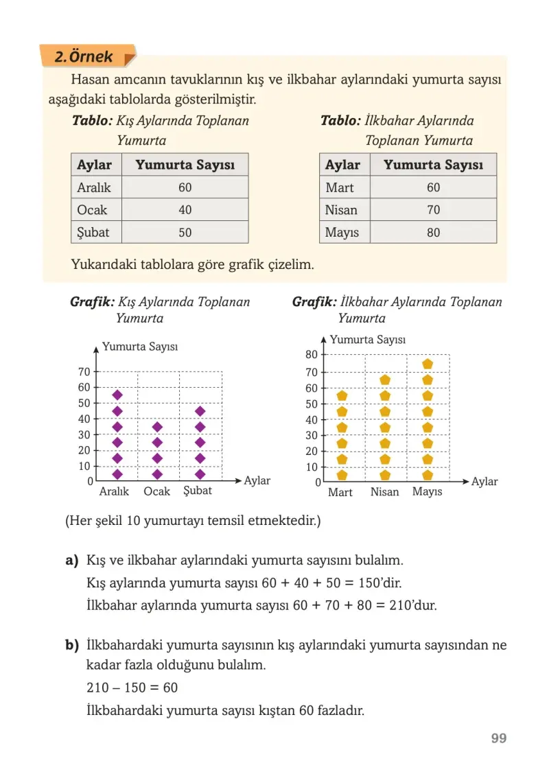 3. Sınıf Matematik Ders Kitabı Cevapları Ekoyay Yayınları Sayfa 99