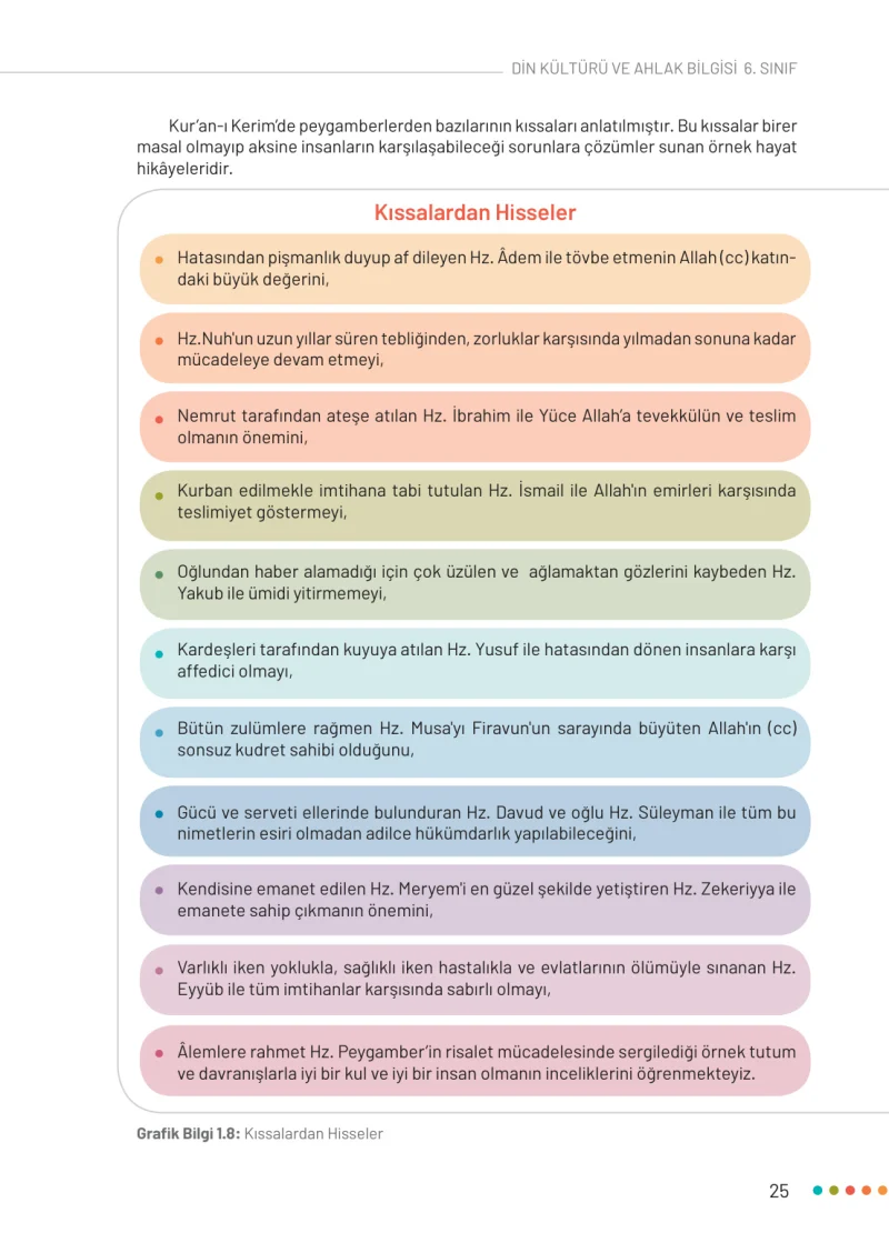 6. Sınıf Din Kültürü ve Ahlak Bilgisi Ders Kitabı Cevapları Meb Yayınları Sayfa 25