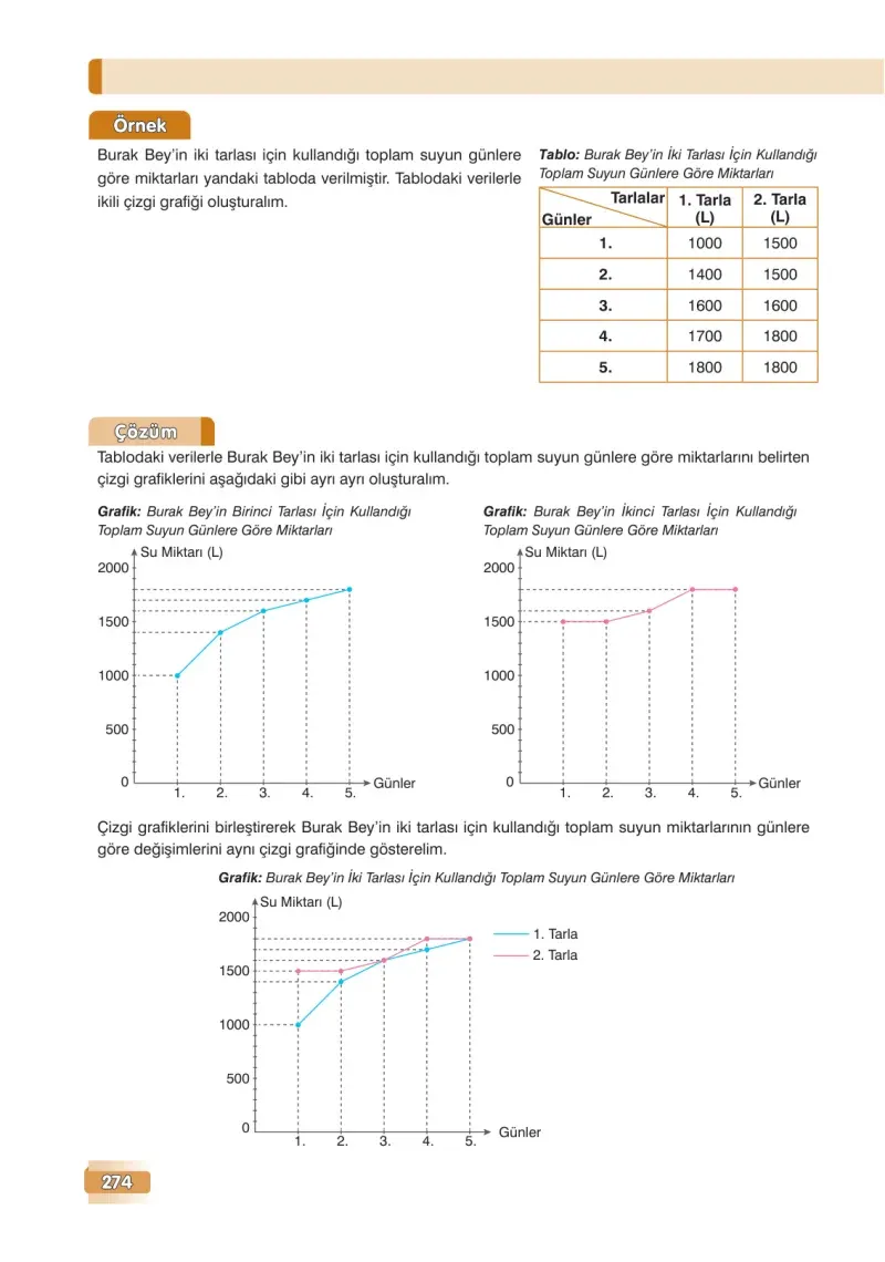 7. Sınıf Matematik Ders Kitabı Cevapları Edat Yayınları Sayfa 274