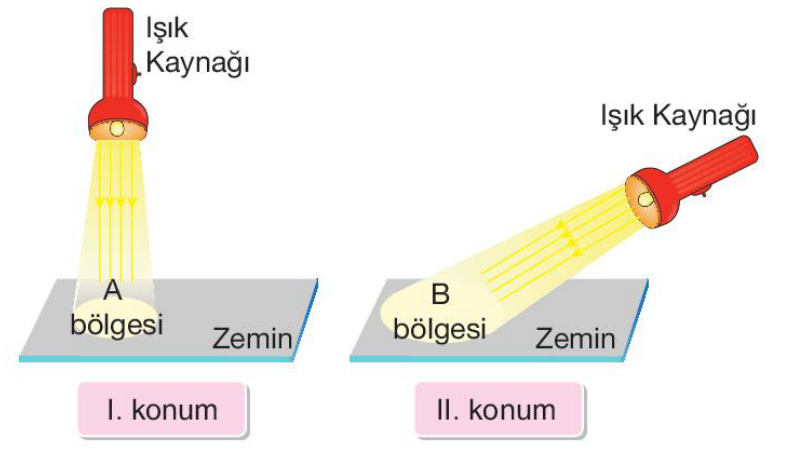 soru gorseli