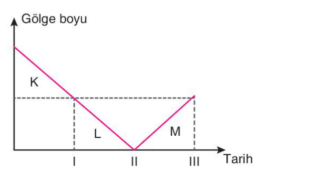 soru gorseli
